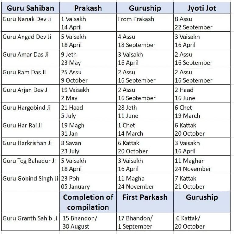 Gurpurabs and Important Dates Mool Nanakshahi Calendar