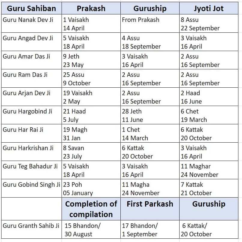 Gurpurabs And Important Dates Mool Nanakshahi Calendar