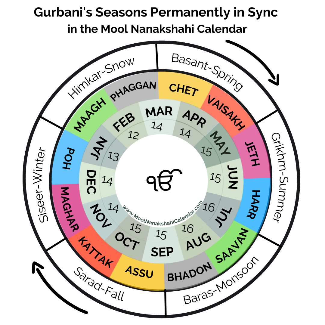 Gurbani's Seasons in the Mool Nanakshahi Calendar - English (2) - Mool ...