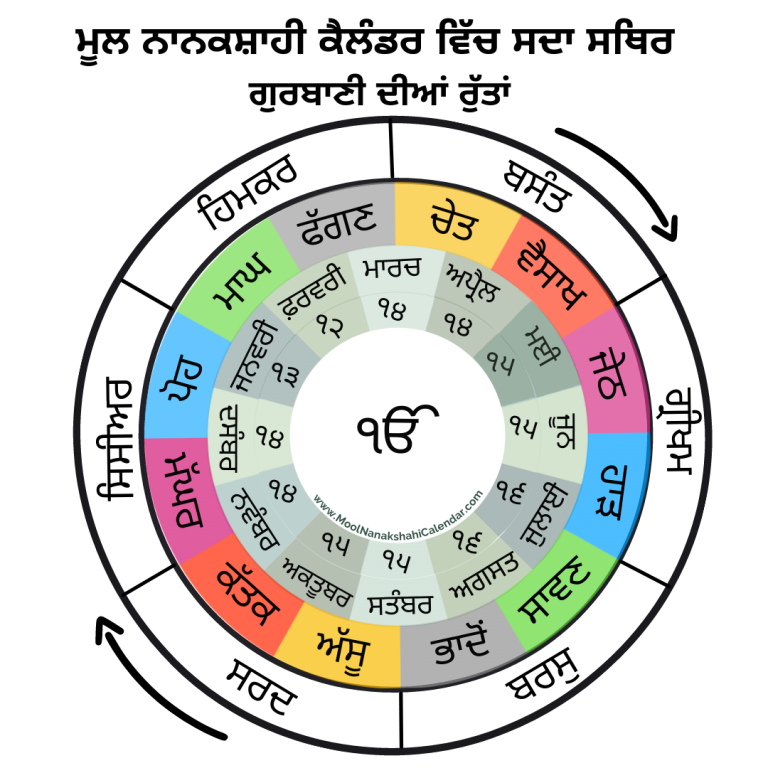 Gurbani Based Months and Seasons Mool Nanakshahi Calendar